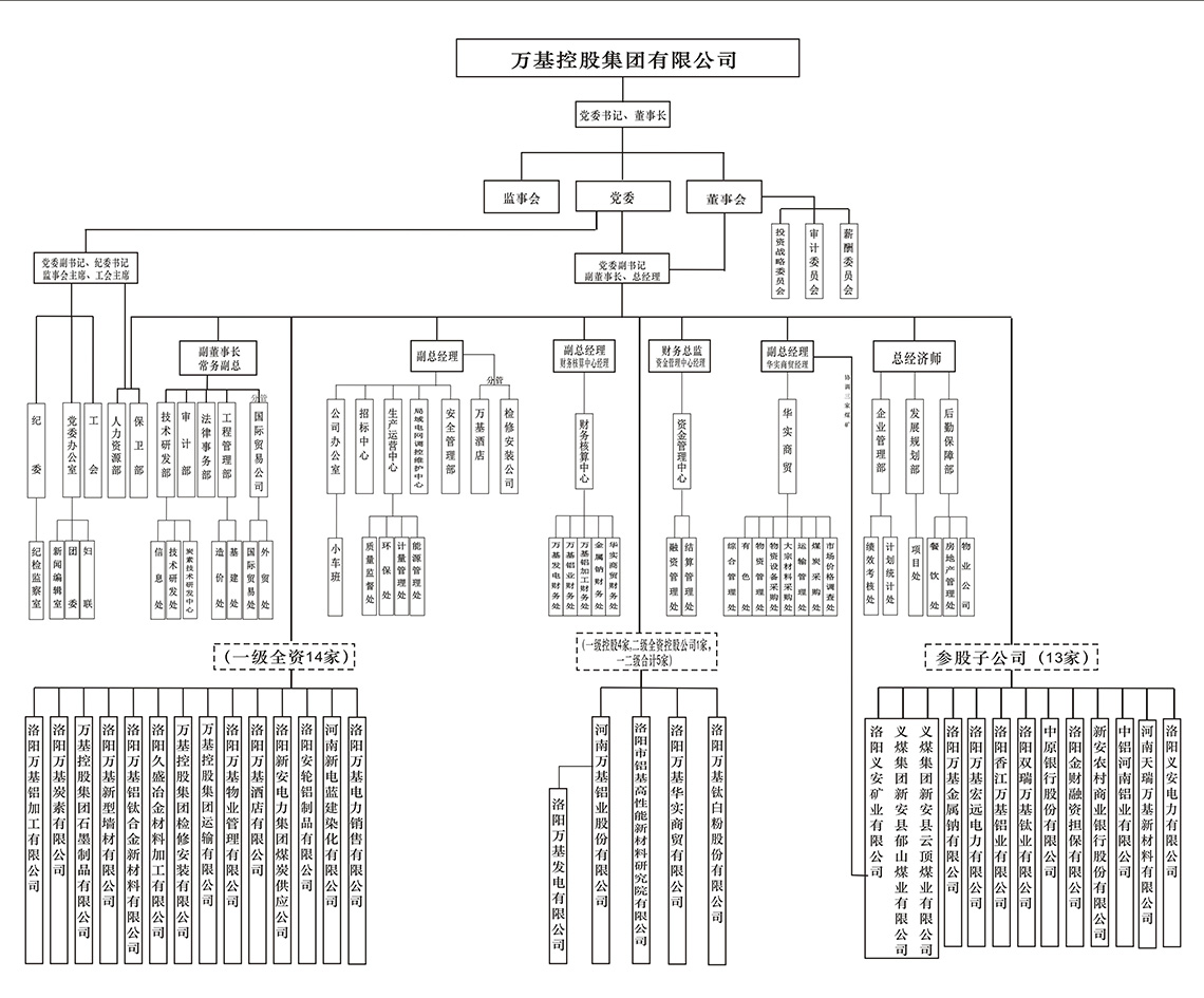 万基控股组织架构图.jpg